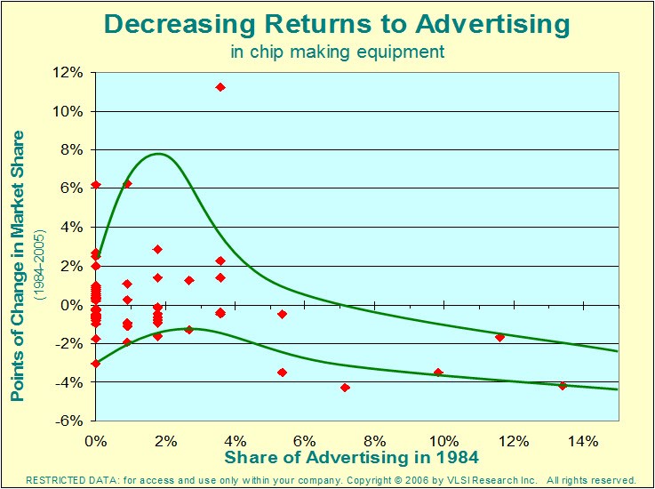 Decreasing Returns to Advertising