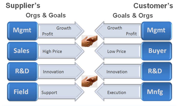 Partnering only happens when growth goals come before profit