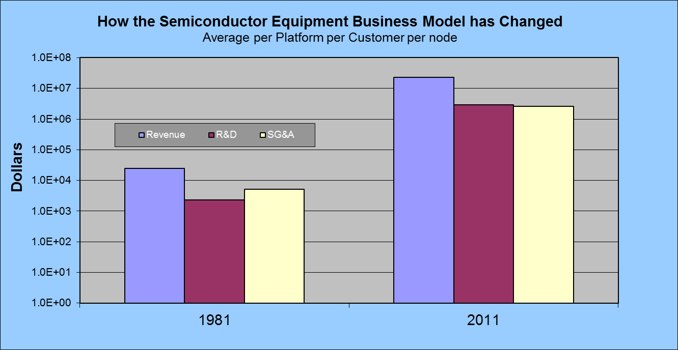 Semiconductor equipment revenue and margin