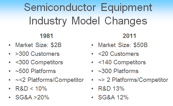 Semiconductor equipment industry business model changes