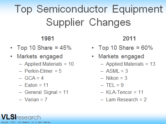 Semiconductor equipment industry concentration