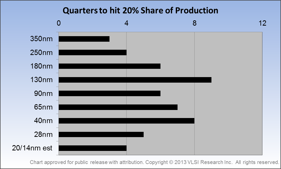 Quarters to hit 20% share of production