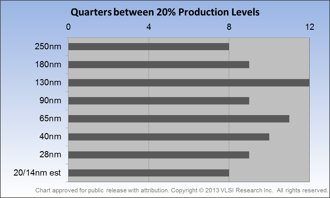 Quarters between 20% production