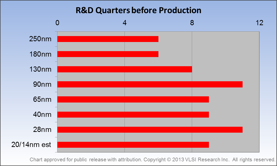 R&D Quarters before production