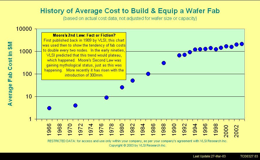 Rising Wafer Fab Costs and Moore's 2nd Law: Fact or Fiction - History of Average Cost to Build & Equip a Wafer Feb