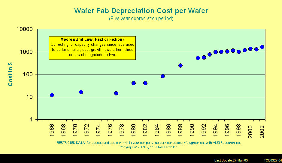 Rising Wafer Fab Costs and Moore's 2nd Law: Fact or Fiction - Wafer Feb Depreciation Coast per Wafer 