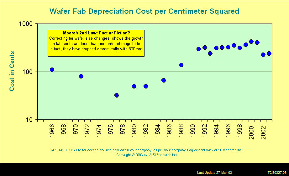 Rising Wafer Fab Costs and Moore's 2nd Law: Fact or Fiction - Wafer Feb Depreciation Coast per Centimeter Squared