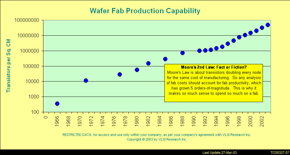 Rising Wafer Fab Costs and Moore's 2nd Law: Fact or Fiction - Wafer Feb Production Capability