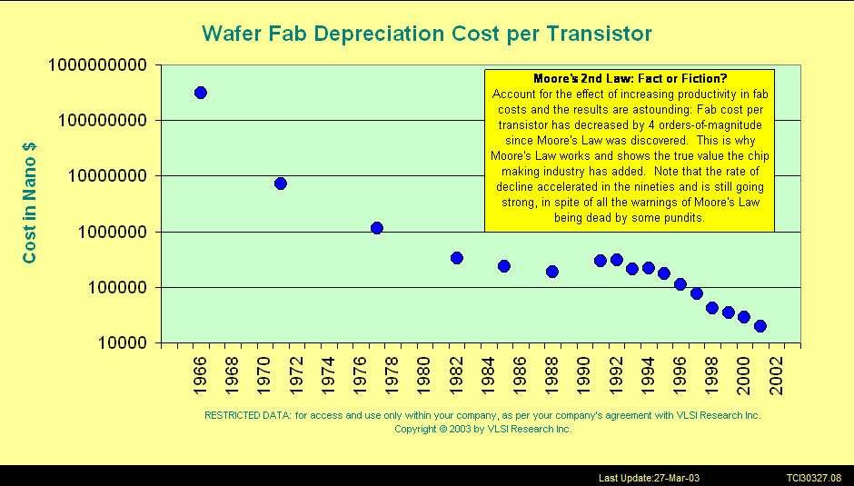 Rising Wafer Fab Costs and Moore's 2nd Law: Fact or Fiction -Wafer Feb Depreciation Coast per Transitor