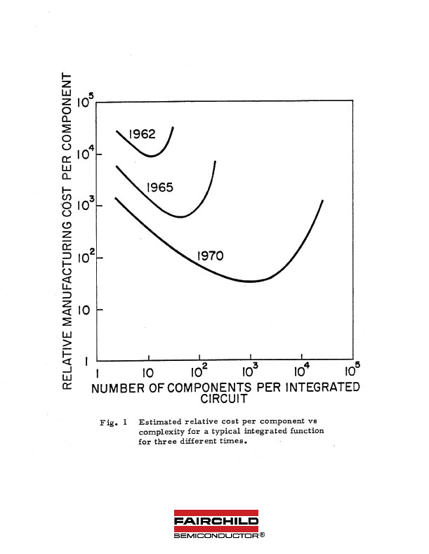 Moore's Law: Original Draft 1965