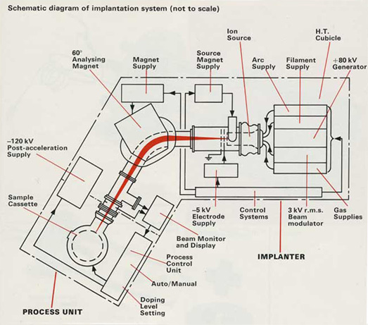 Lintott - Early Ion Implanter