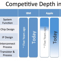 Semiconductor Business  ...