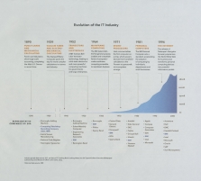 Evolution of the IT Ind ...