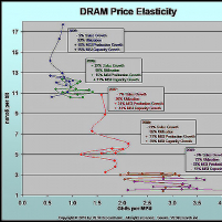 DRAM Market Bubbles: Will th ...