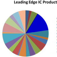 Semiconductor Companies ...