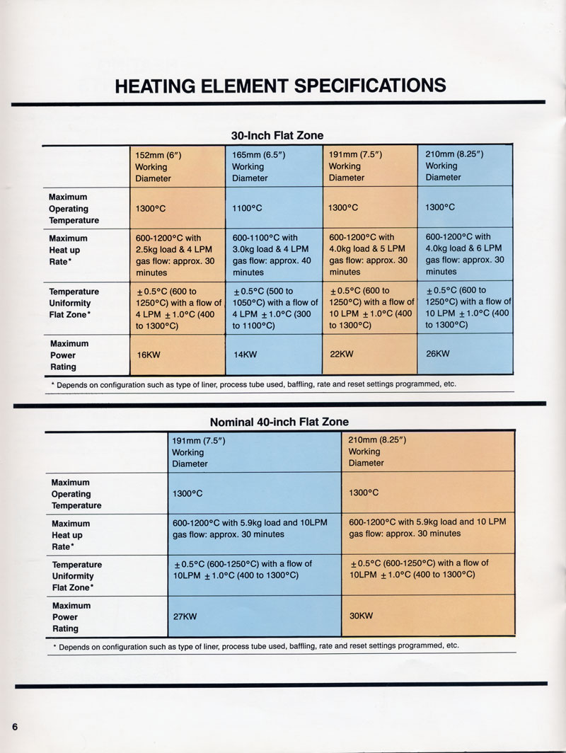 BTU | Bruce Diffusion Furnaces8