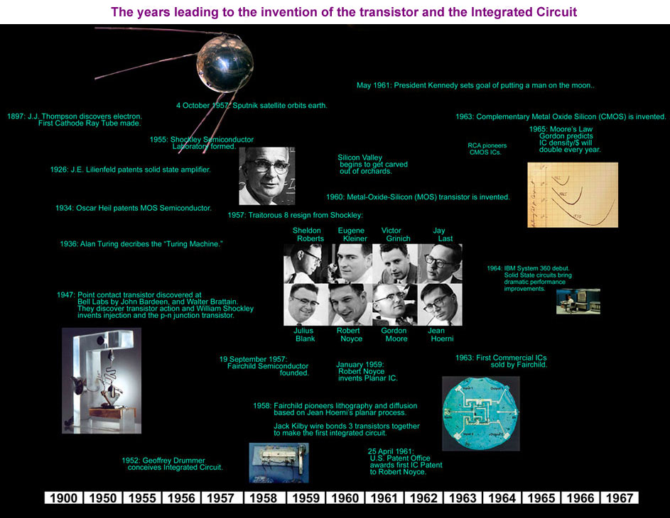 The Years leading to the invention of the transistor and the Integrated Circuit