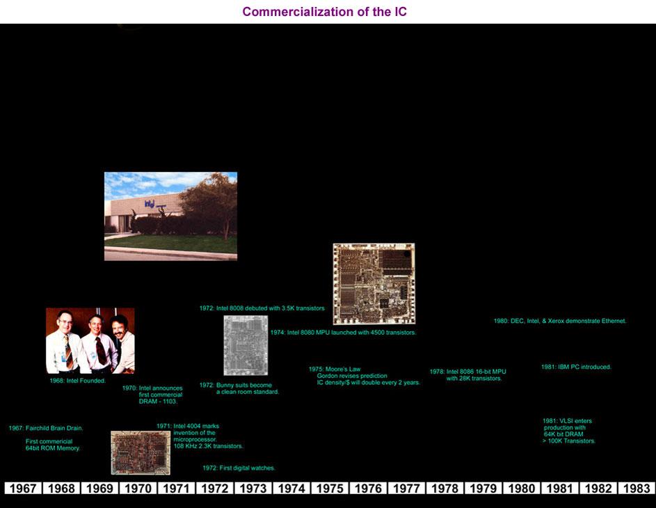 Commercialization of the IC