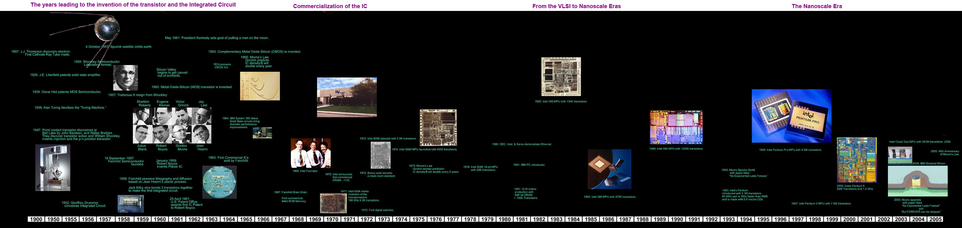 IC Timeline The Chip History Center