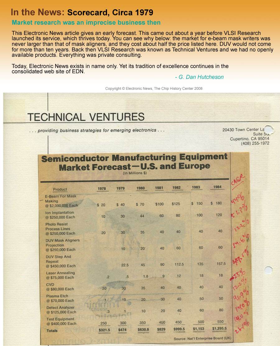 Technology, Circa 1978 - Market research was an imprecise business