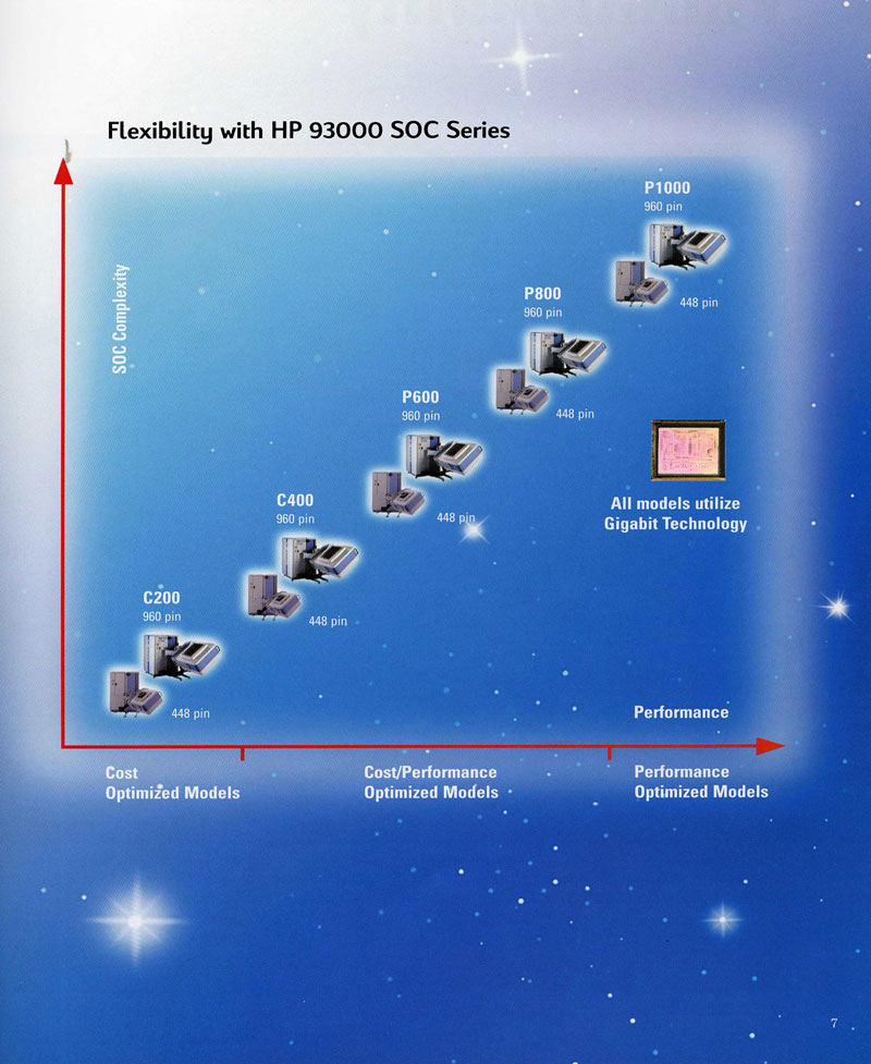 HP 93000 Systems-on-a-chip Series